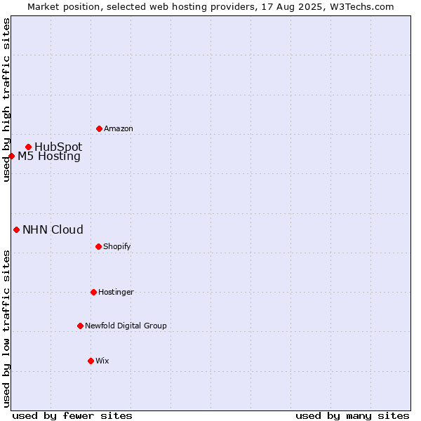 Market position of HubSpot vs. NHN Cloud vs. M5 Hosting