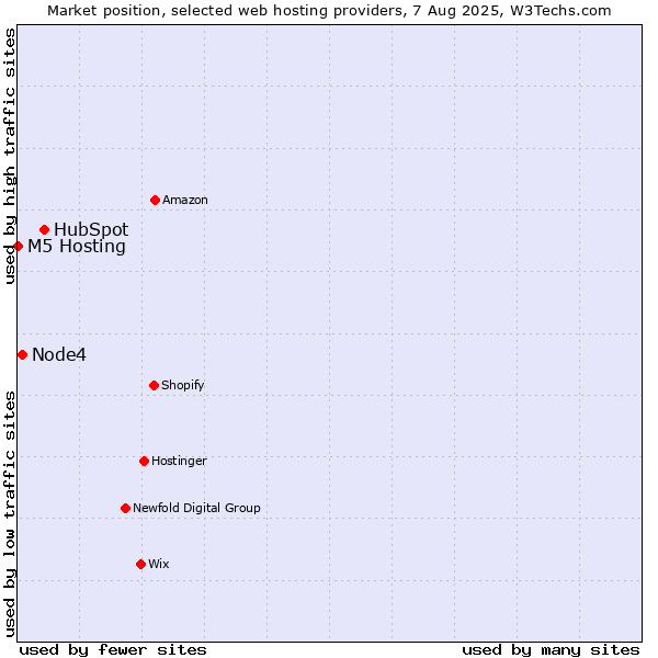 Market position of HubSpot vs. Node4 vs. M5 Hosting