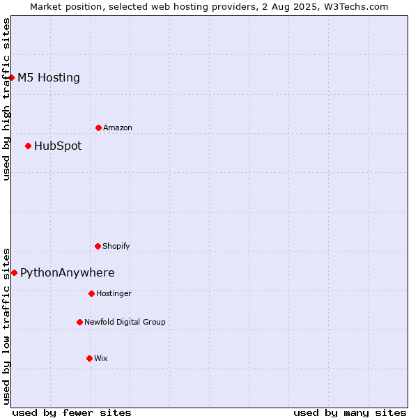 Market position of HubSpot vs. PythonAnywhere vs. M5 Hosting