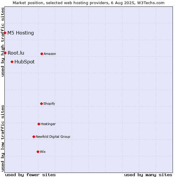 Market position of HubSpot vs. Root.lu vs. M5 Hosting