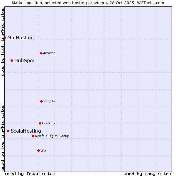 Market position of HubSpot vs. ScalaHosting vs. M5 Hosting