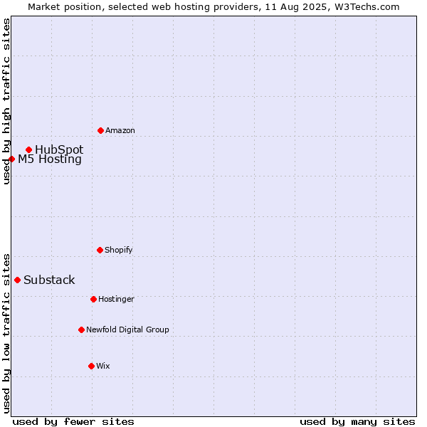 Market position of HubSpot vs. Substack vs. M5 Hosting