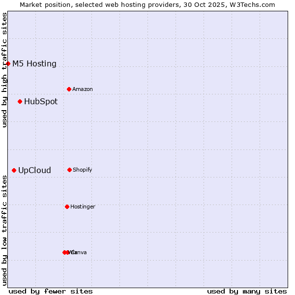 Market position of HubSpot vs. UpCloud vs. M5 Hosting