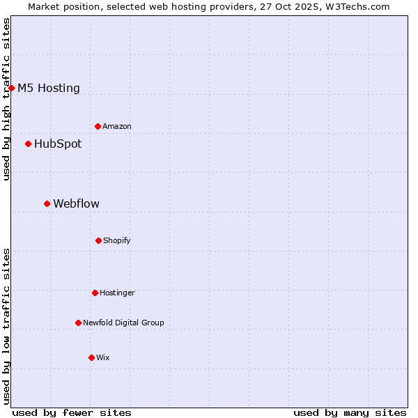 Market position of Webflow vs. HubSpot vs. M5 Hosting