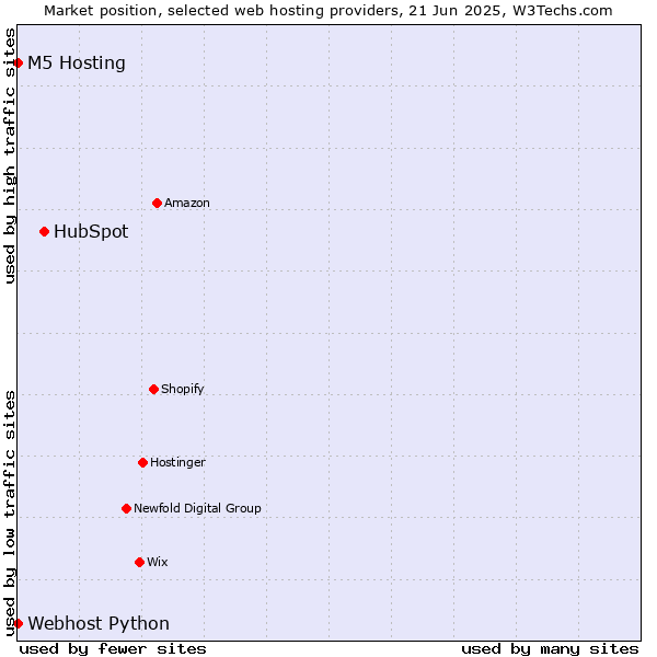 Market position of HubSpot vs. Webhost Python vs. M5 Hosting
