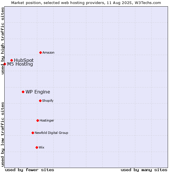 Market position of WP Engine vs. HubSpot vs. M5 Hosting