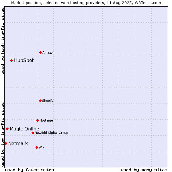 Market position of HubSpot vs. Magic Online vs. Netmark