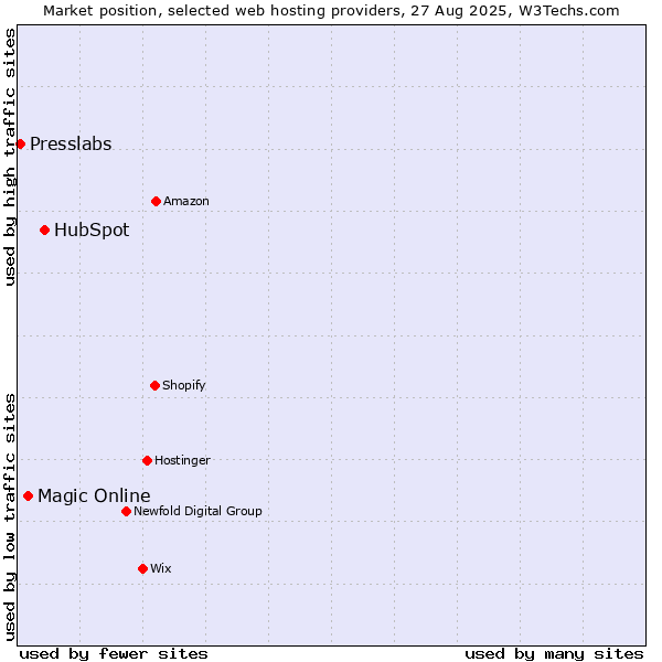 Market position of HubSpot vs. Magic Online vs. Presslabs