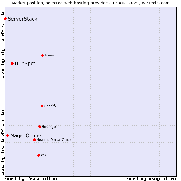Market position of HubSpot vs. Magic Online vs. ServerStack