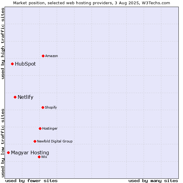 Market position of Netlify vs. HubSpot vs. Magyar Hosting