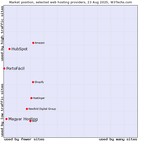 Market position of HubSpot vs. Magyar Hosting vs. PortoFácil