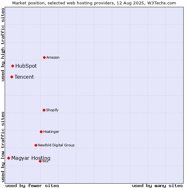 Market position of HubSpot vs. Tencent vs. Magyar Hosting