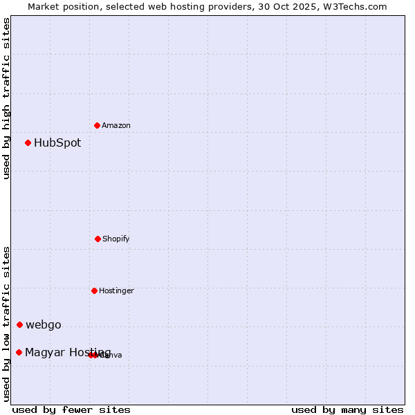 Market position of HubSpot vs. webgo vs. Magyar Hosting