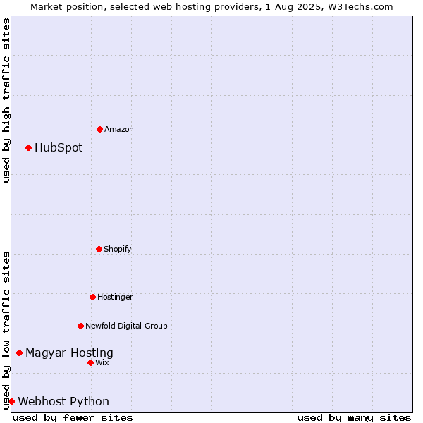 Market position of HubSpot vs. Magyar Hosting vs. Webhost Python
