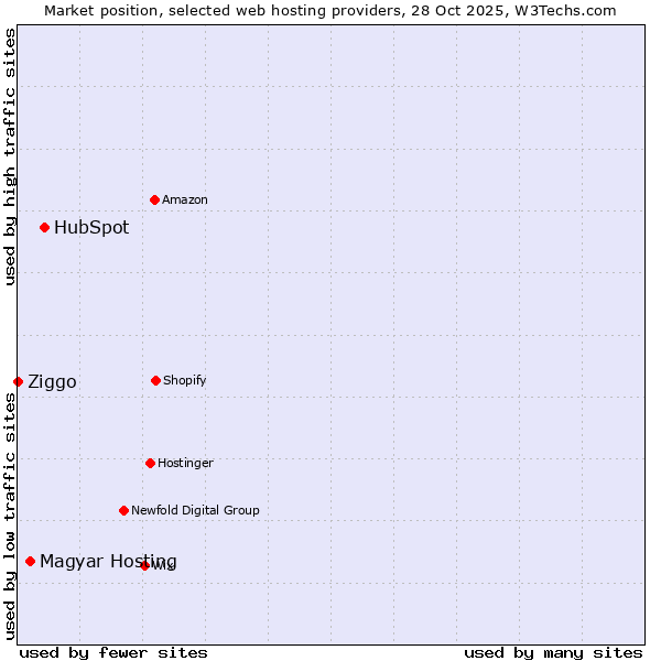Market position of HubSpot vs. Magyar Hosting vs. Ziggo