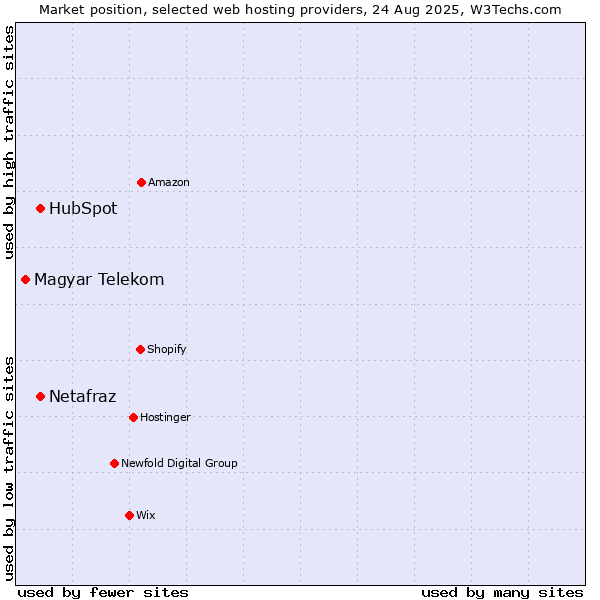 Market position of Netafraz vs. HubSpot vs. Magyar Telekom