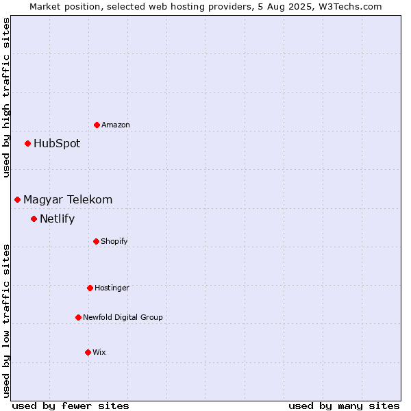Market position of Netlify vs. HubSpot vs. Magyar Telekom