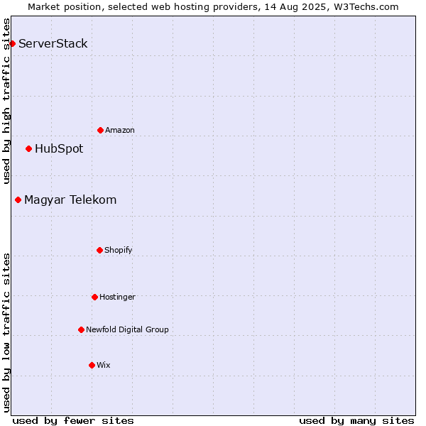 Market position of HubSpot vs. Magyar Telekom vs. ServerStack