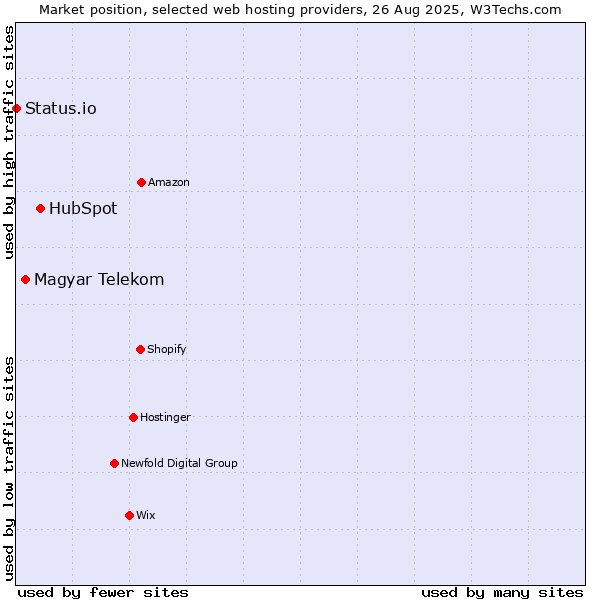 Market position of HubSpot vs. Magyar Telekom vs. Status.io