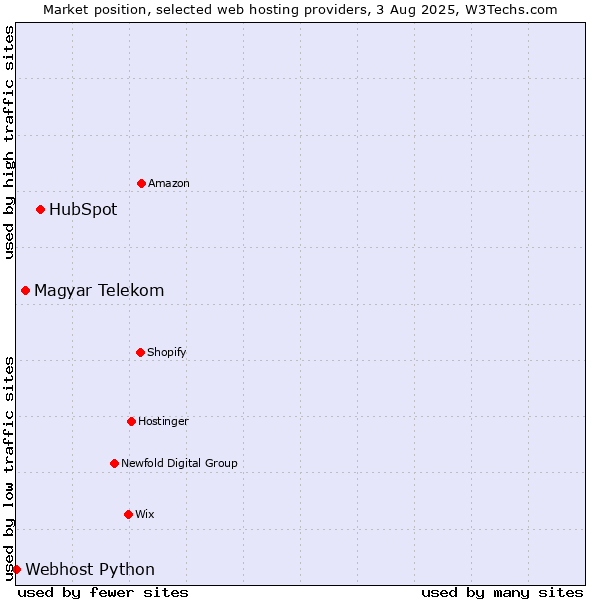 Market position of HubSpot vs. Magyar Telekom vs. Webhost Python
