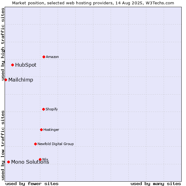 Market position of HubSpot vs. Mono Solutions vs. Mailchimp