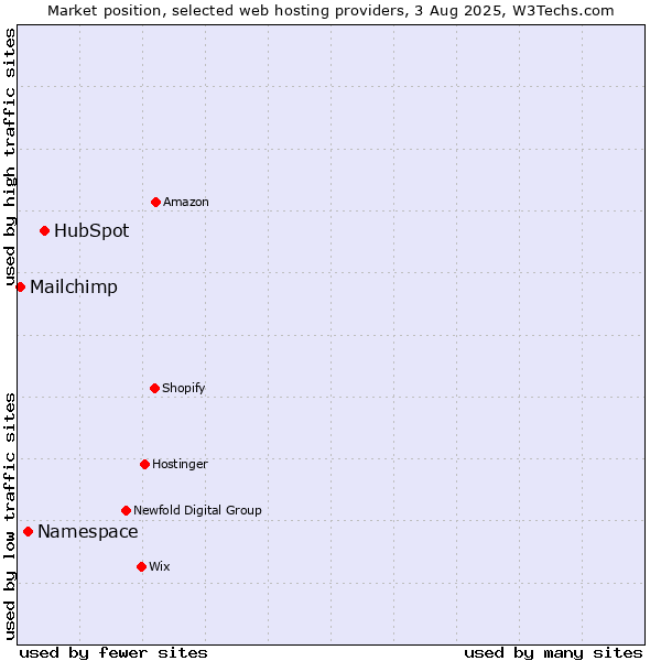 Market position of HubSpot vs. Namespace vs. Mailchimp