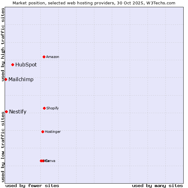 Market position of HubSpot vs. Nestify vs. Mailchimp