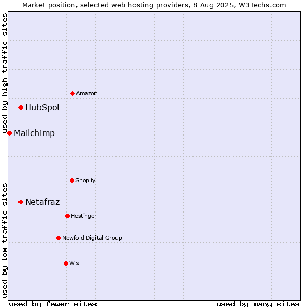 Market position of HubSpot vs. Netafraz vs. Mailchimp