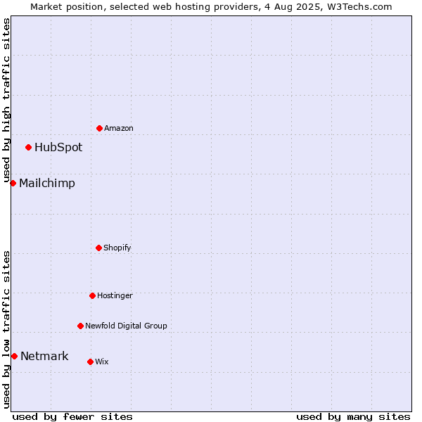 Market position of HubSpot vs. Netmark vs. Mailchimp