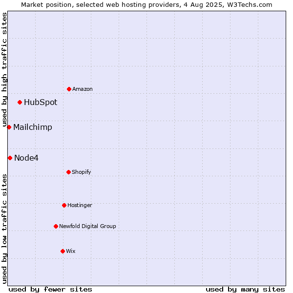 Market position of HubSpot vs. Node4 vs. Mailchimp