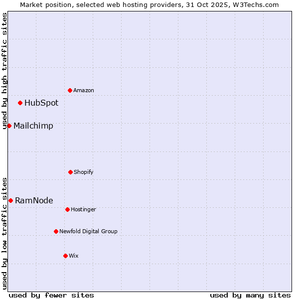 Market position of HubSpot vs. RamNode vs. Mailchimp