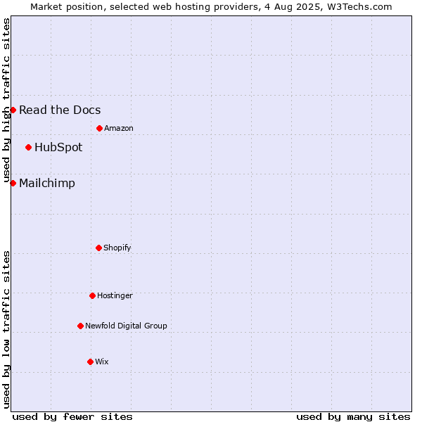 Market position of HubSpot vs. Read the Docs vs. Mailchimp