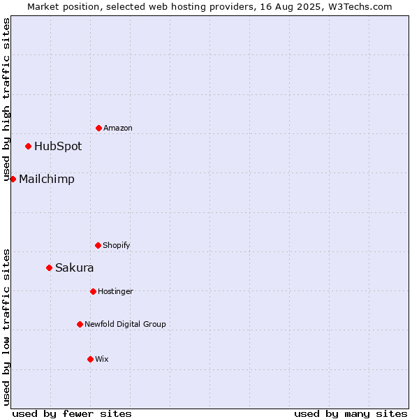 Market position of Sakura vs. HubSpot vs. Mailchimp