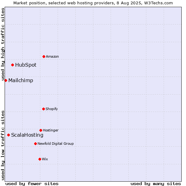 Market position of HubSpot vs. ScalaHosting vs. Mailchimp