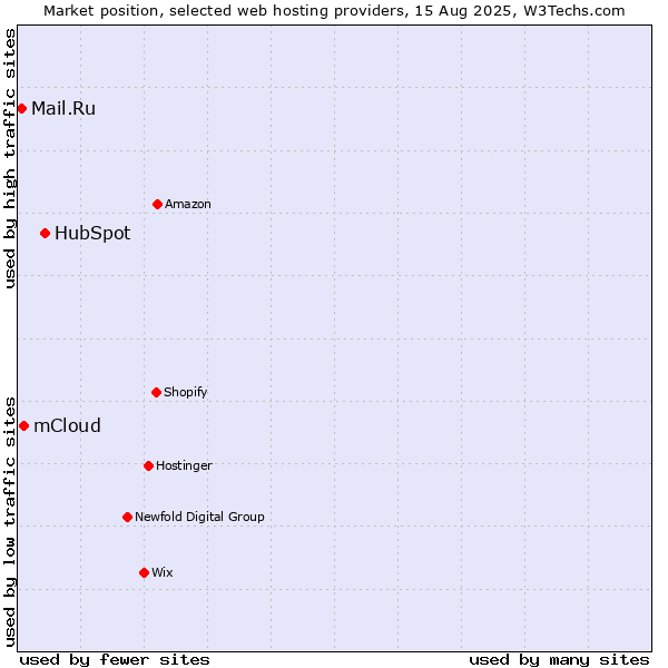 Market position of HubSpot vs. mCloud vs. Mail.Ru