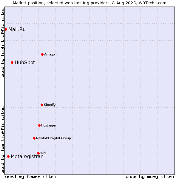Market position of HubSpot vs. Metaregistrar vs. Mail.Ru