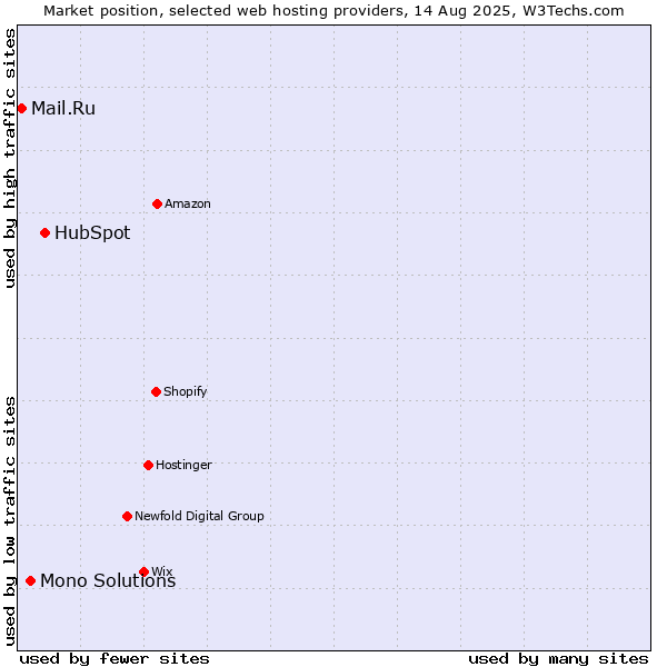 Market position of HubSpot vs. Mono Solutions vs. Mail.Ru