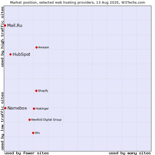 Market position of HubSpot vs. Namebox vs. Mail.Ru