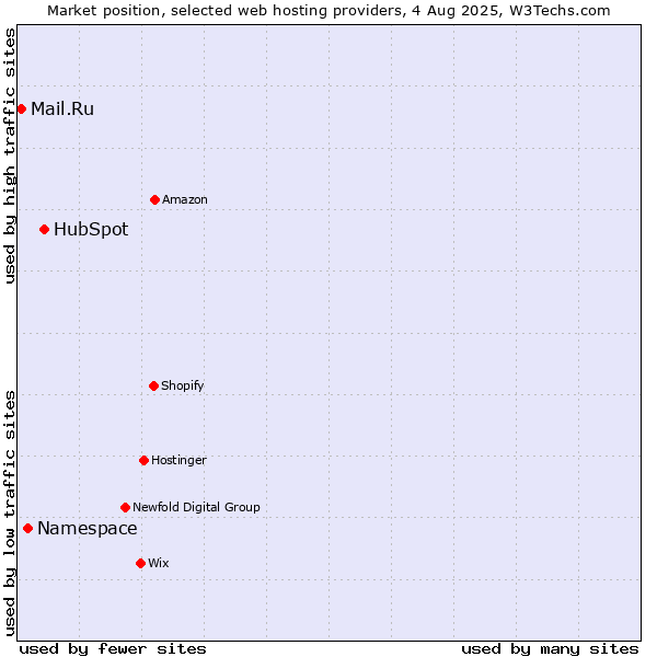 Market position of HubSpot vs. Namespace vs. Mail.Ru