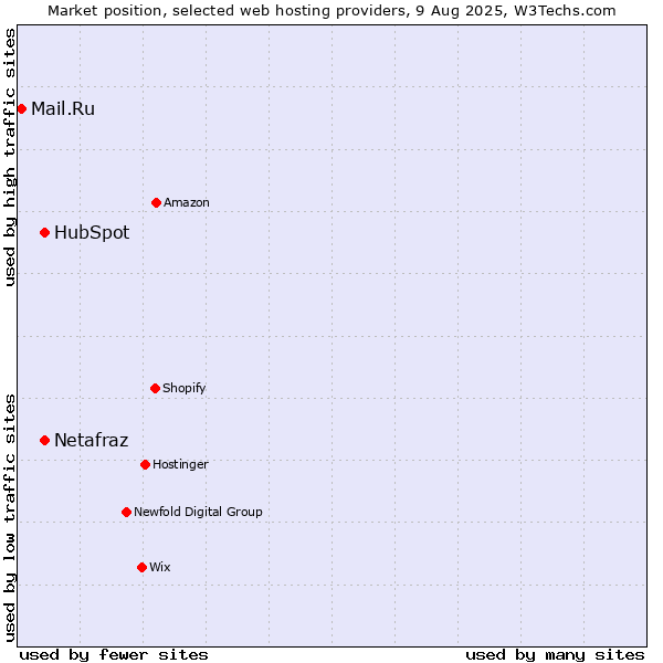 Market position of HubSpot vs. Netafraz vs. Mail.Ru