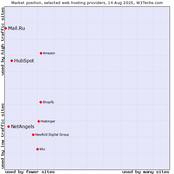 Market position of HubSpot vs. NetAngels vs. Mail.Ru