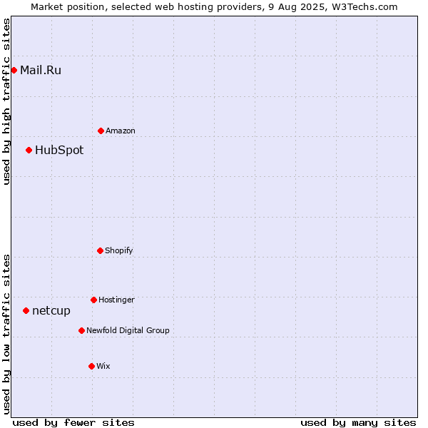 Market position of HubSpot vs. netcup vs. Mail.Ru