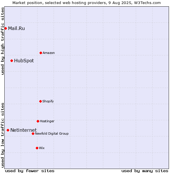 Market position of HubSpot vs. Netinternet vs. Mail.Ru