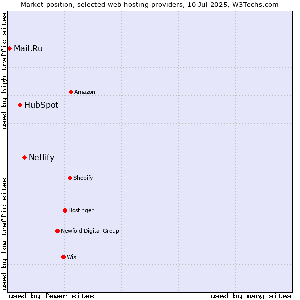 Market position of Netlify vs. HubSpot vs. Mail.Ru