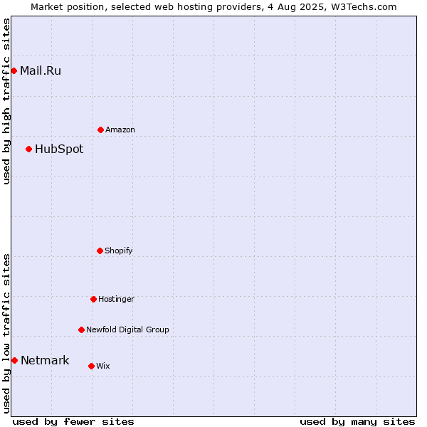 Market position of HubSpot vs. Netmark vs. Mail.Ru