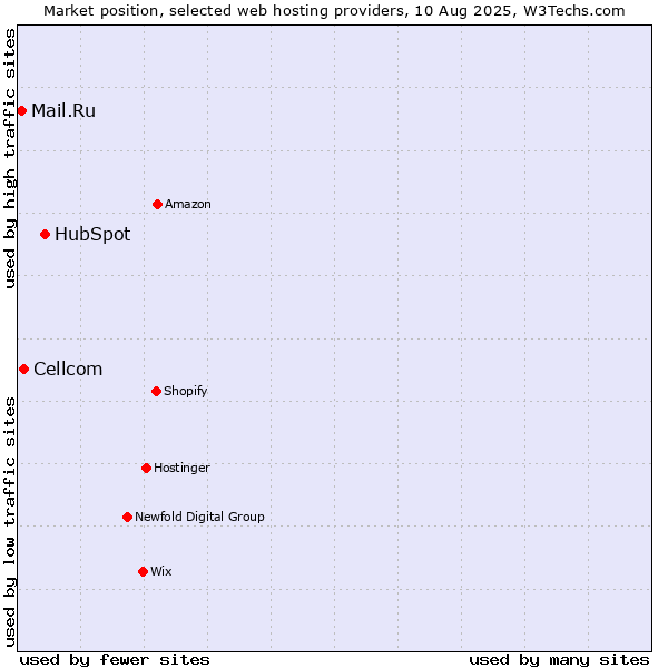 Market position of HubSpot vs. Cellcom vs. Mail.Ru