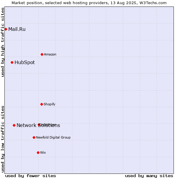 Market position of Network Solutions vs. HubSpot vs. Mail.Ru