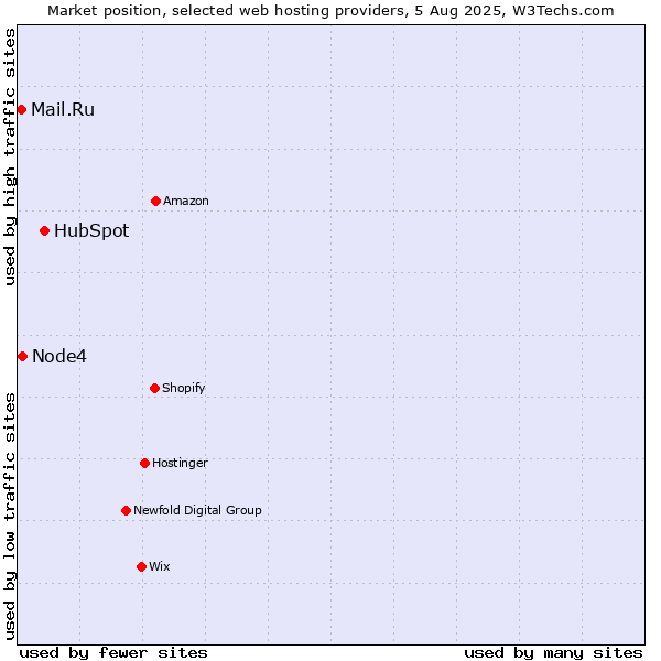 Market position of HubSpot vs. Node4 vs. Mail.Ru
