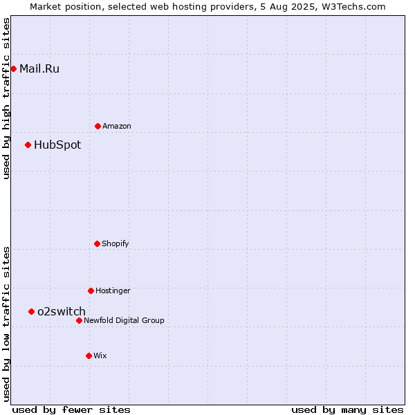 Market position of o2switch vs. HubSpot vs. Mail.Ru