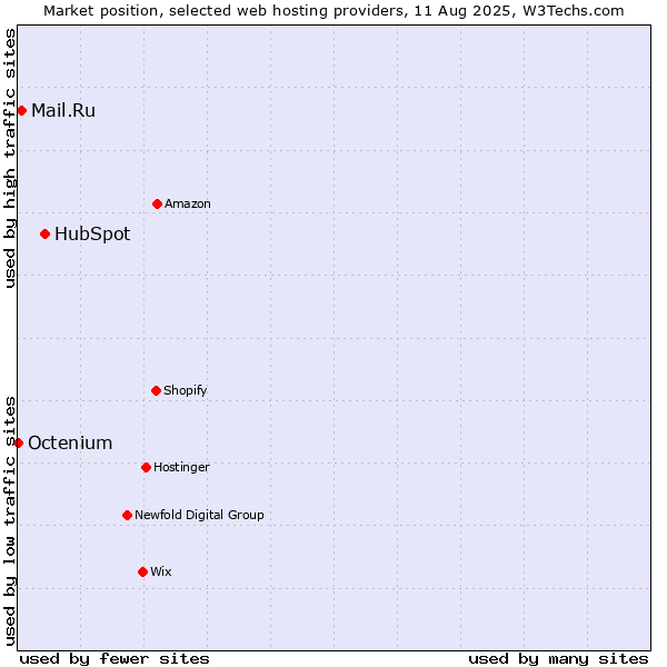 Market position of HubSpot vs. Mail.Ru vs. Octenium